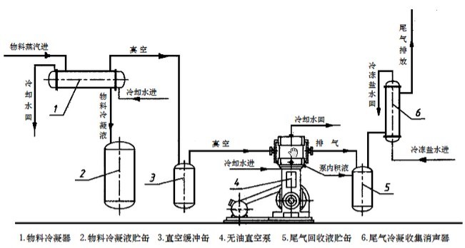 無(wú)油真空泵在醫(yī)藥化工清潔生產(chǎn)中的應(yīng)用示意圖