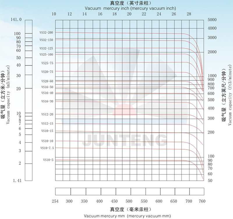 壽力螺桿真空泵VS系列性能對照表