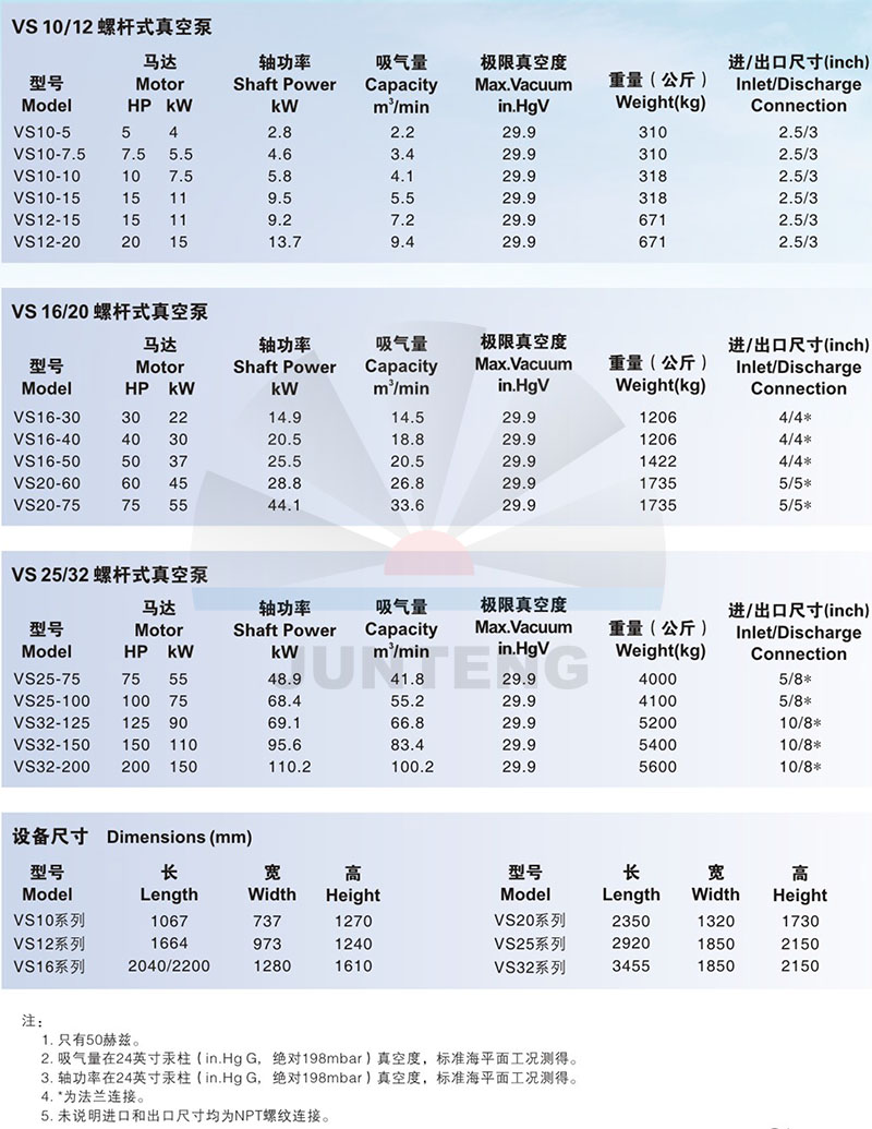 深圳駿騰機(jī)電&美國(guó)壽力螺桿真空泵VS系列技術(shù)參數(shù)對(duì)照表